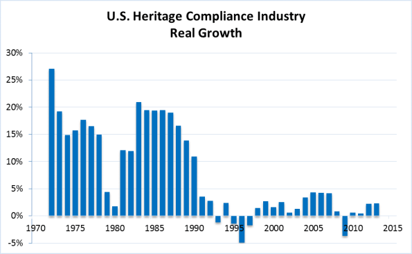 Real Industry Growth